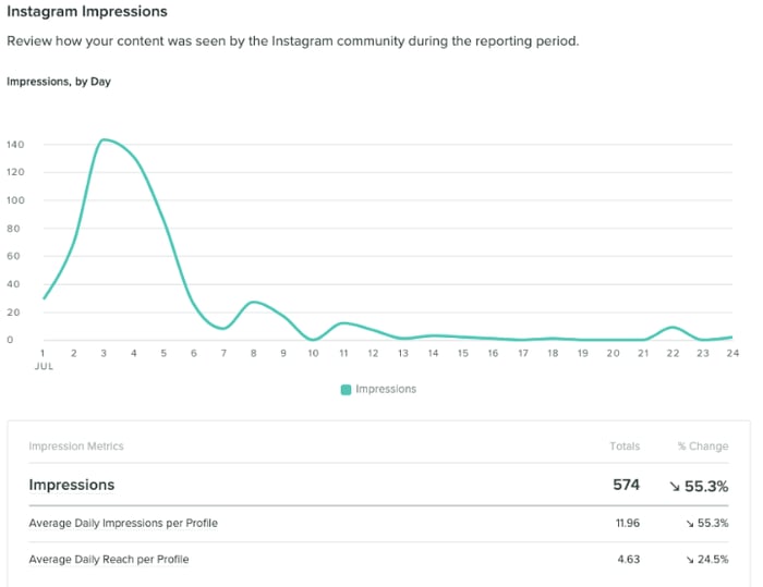 Sprout Social example of impressions